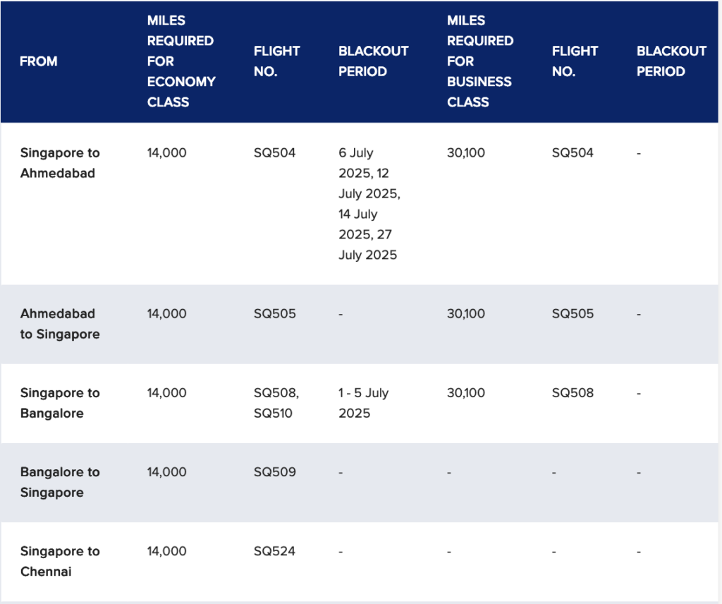 The image is a table listing flight information for routes between Singapore and various Indian cities. It includes columns for the route, miles required for economy and business class, flight numbers, and blackout periods. Specific routes mentioned are Singapore to Ahmedabad, Ahmedabad to Singapore, Singapore to Bangalore, Bangalore to Singapore, and Singapore to Chennai. The table specifies miles required and blackout dates for certain flights.
